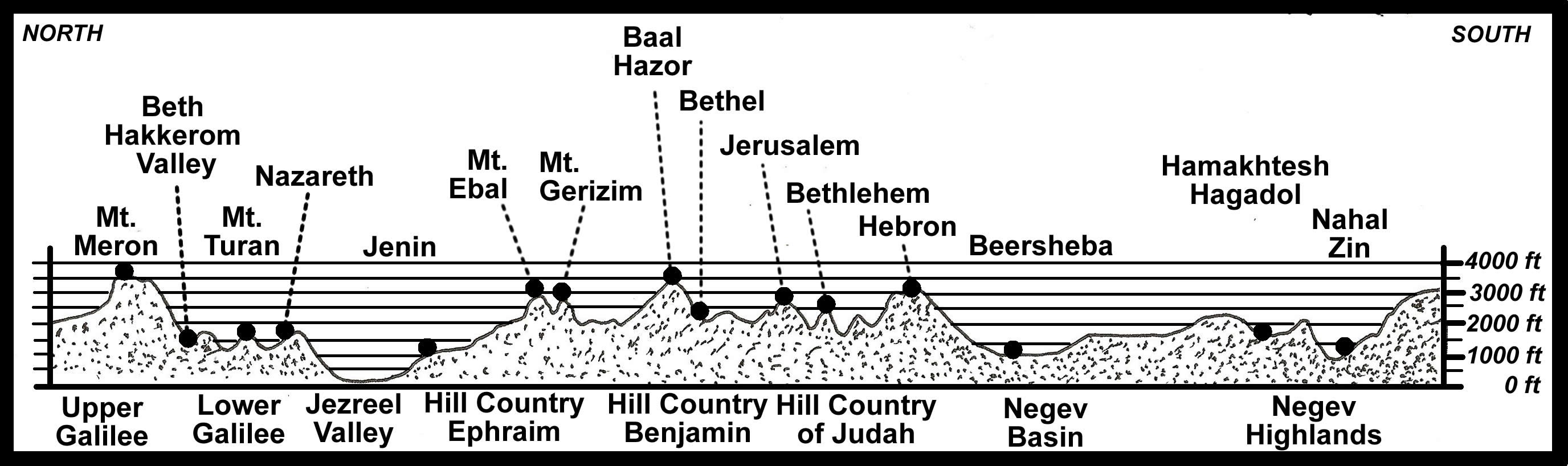Topographical Cross-Section ofIsrael  NORTH-SOUTH