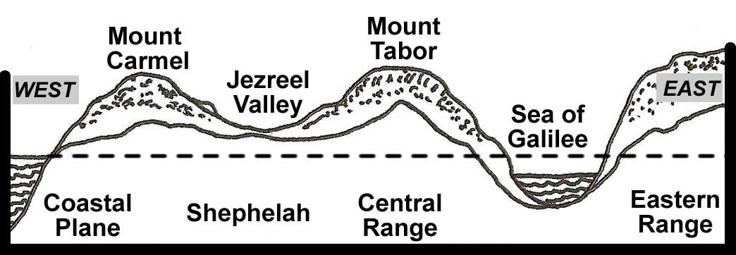 Topographical Cross-Section of Israel