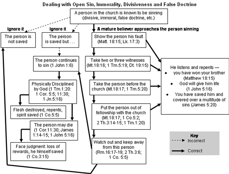 Diagram of Church Discipline