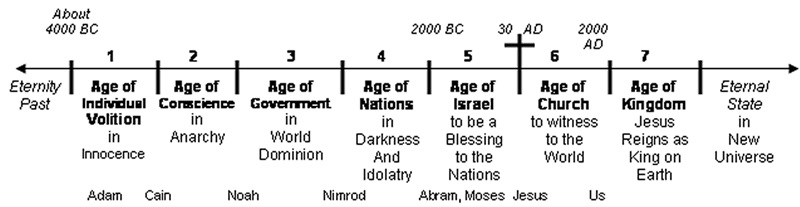 Premillennial Dispensation Chart Diagram