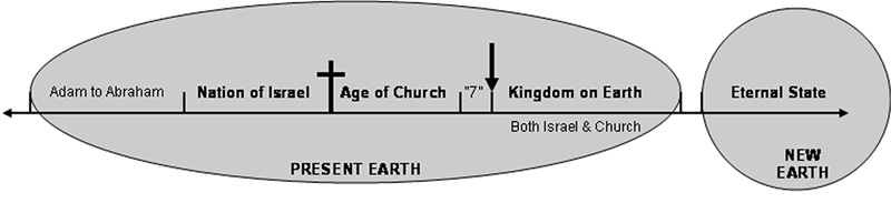 Present Earth and New Heavens and new Earth