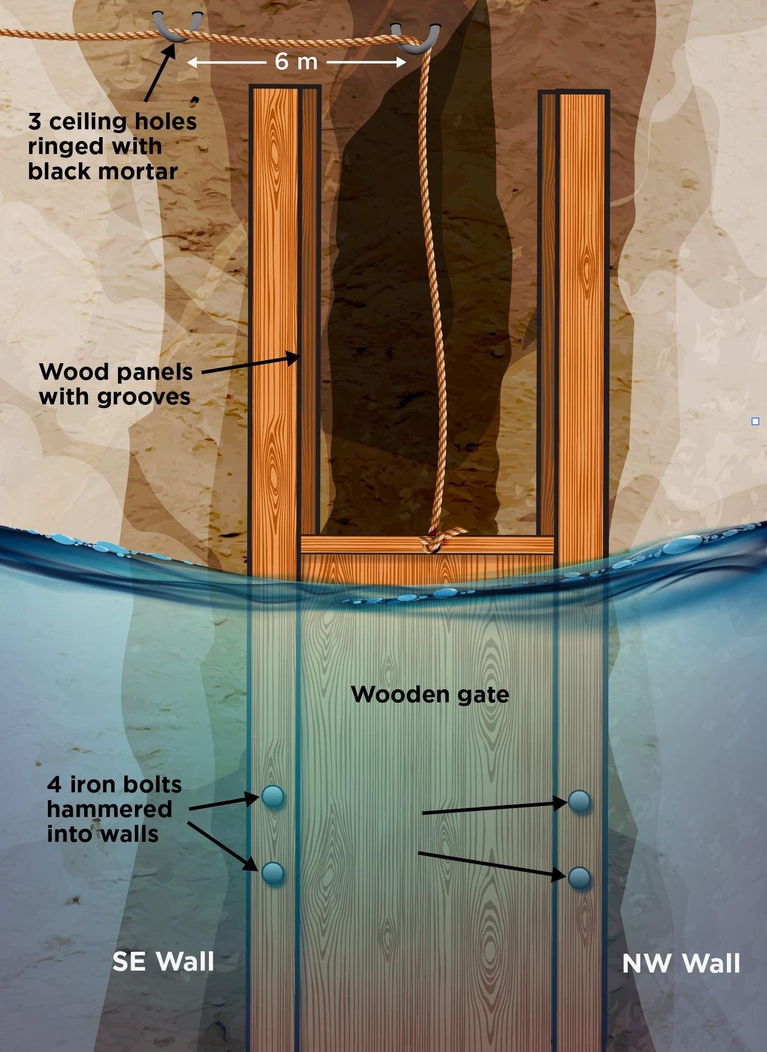 Sluice Gate in Hezekiah's Tunnel, 701 BC, iron bolts, cedar wood, sliding door to block, control water flow from Gihon Srpings