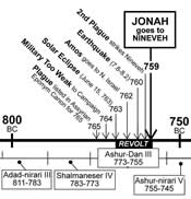 Nineveh Years of trouble 765-759 BC