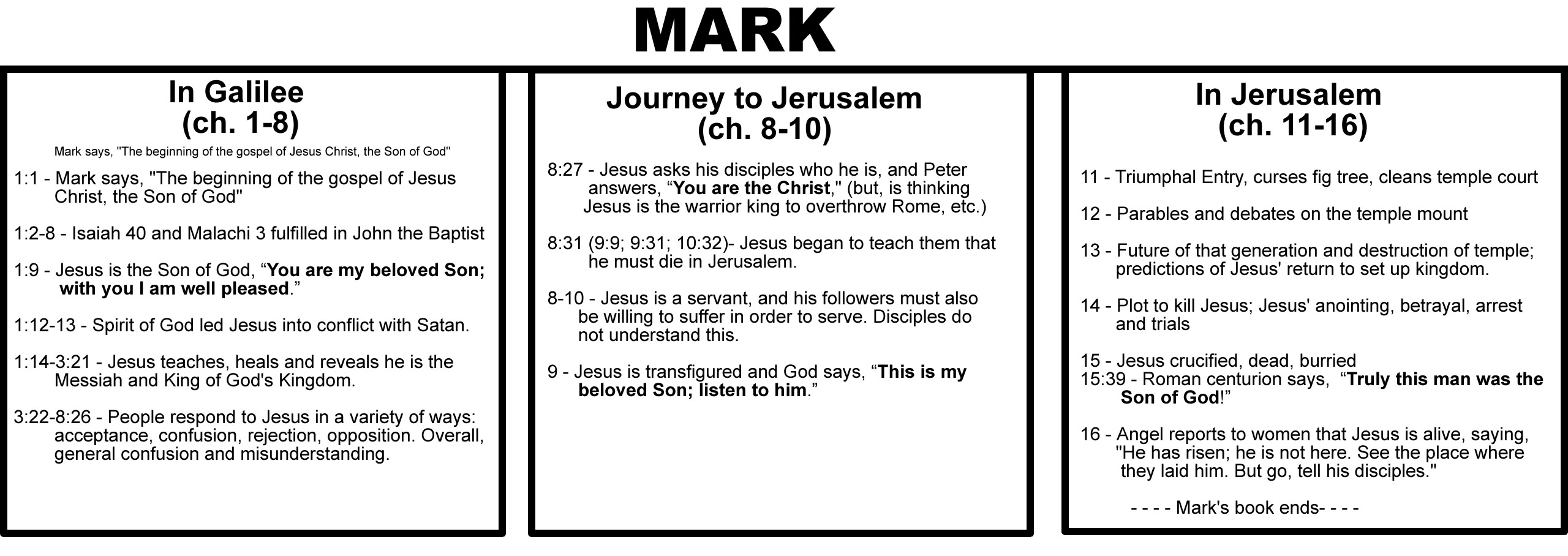 Outline of the Gospel of Mark