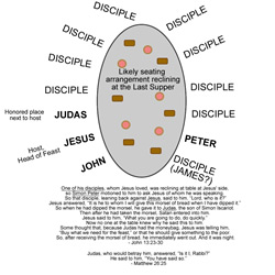 Table Seating Reclining at Last Supper, Judas next to Jesus next to John across from Peter