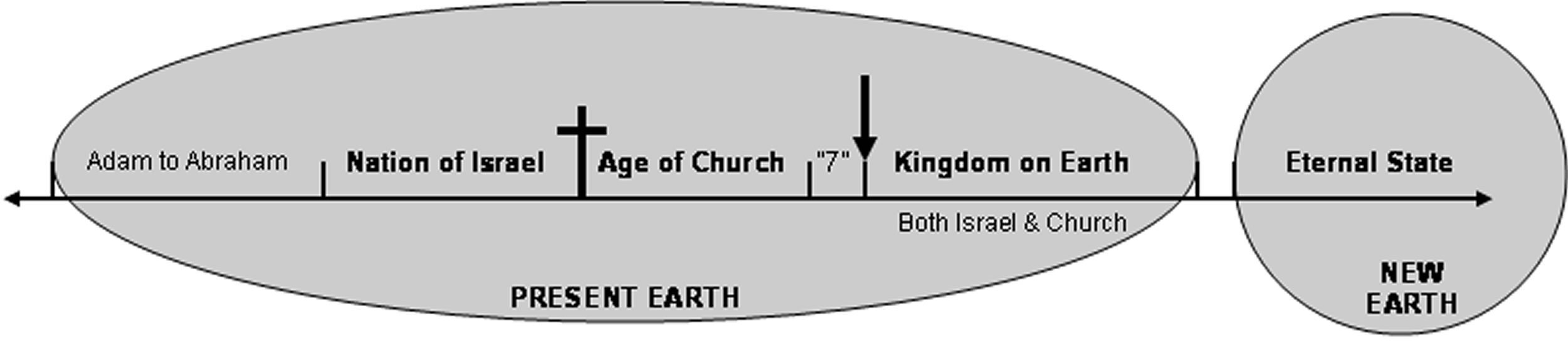 Present earth new earth diagram