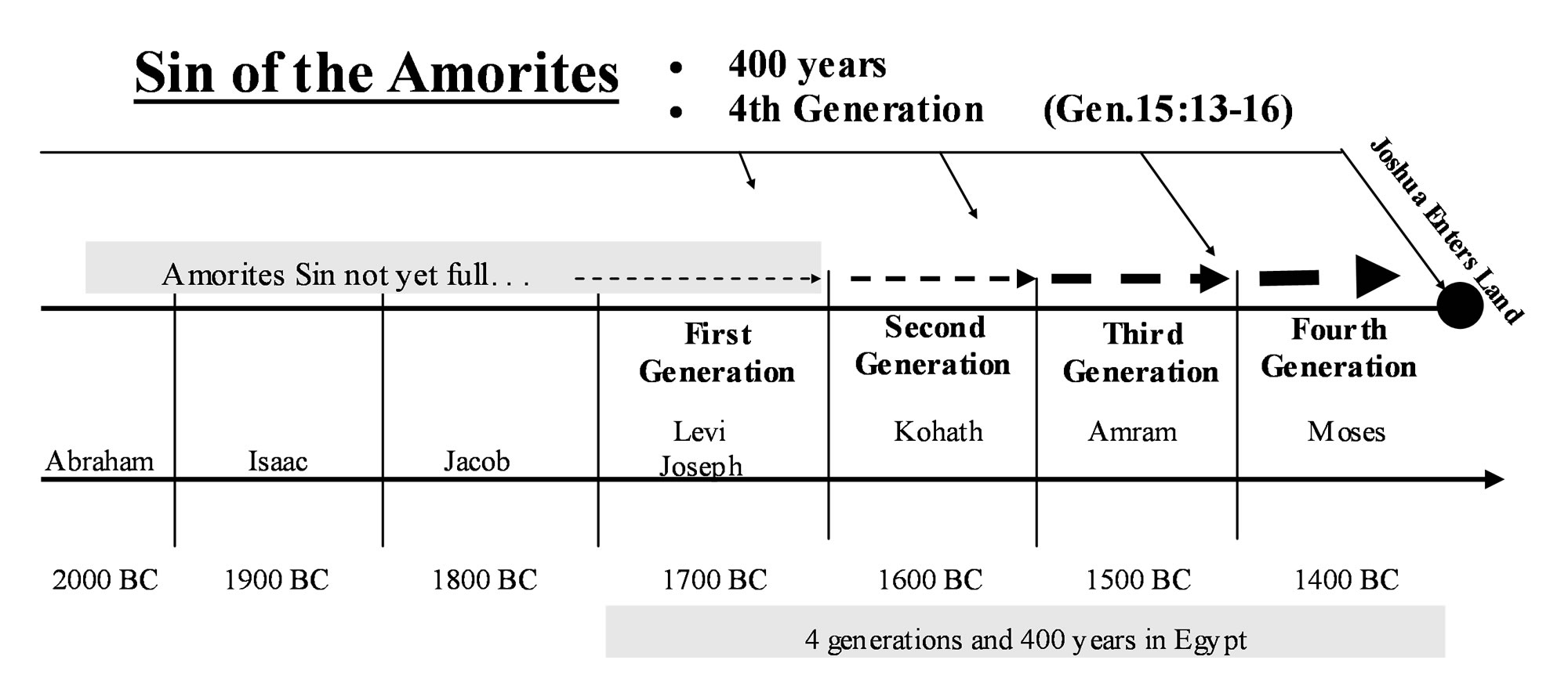 Sin of the Amorites diagram