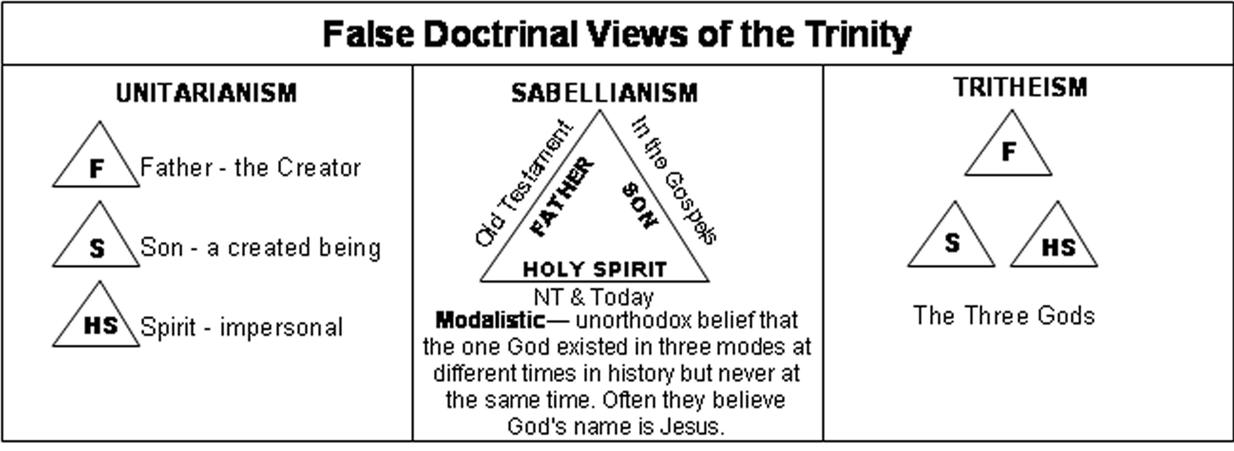 Trinity False doctrinal views