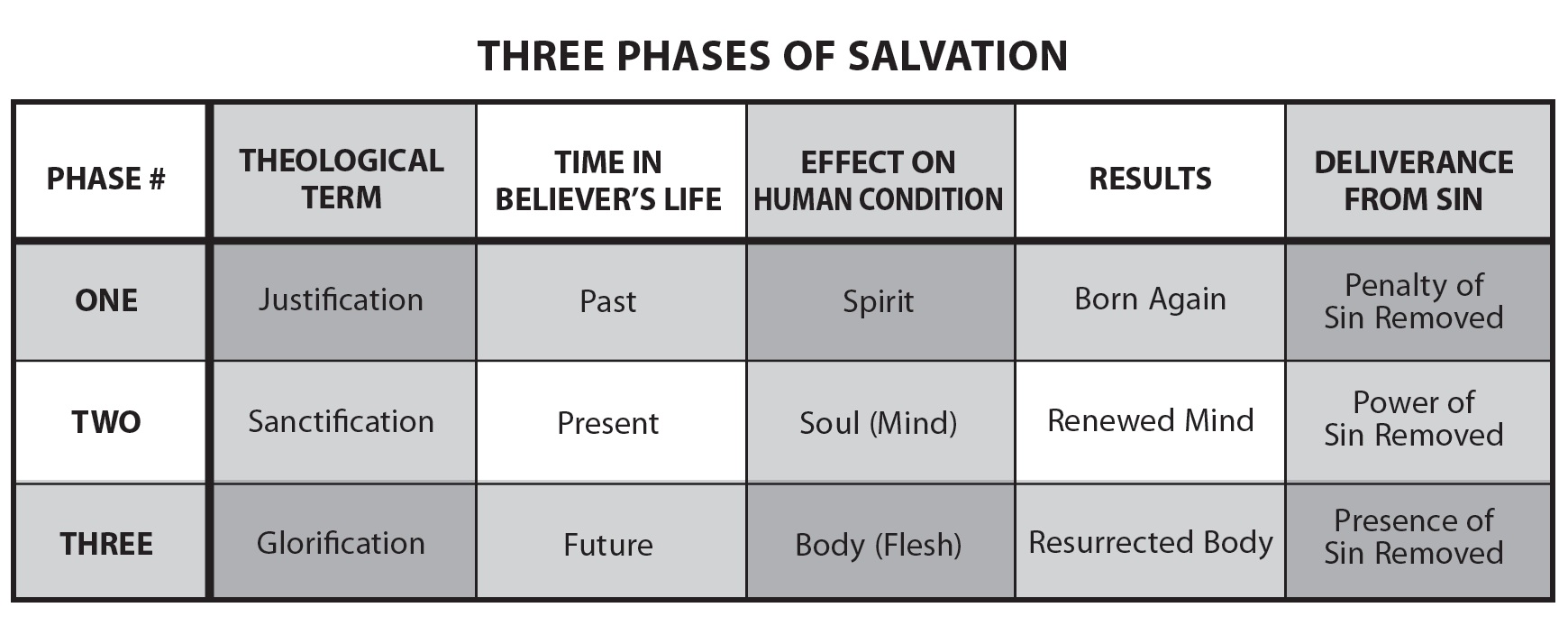 three phases of salvation chart